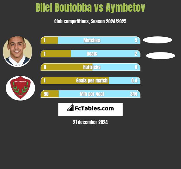 Bilel Boutobba vs Aymbetov h2h player stats