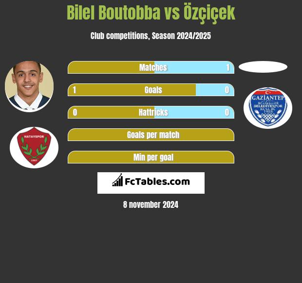 Bilel Boutobba vs Özçiçek h2h player stats