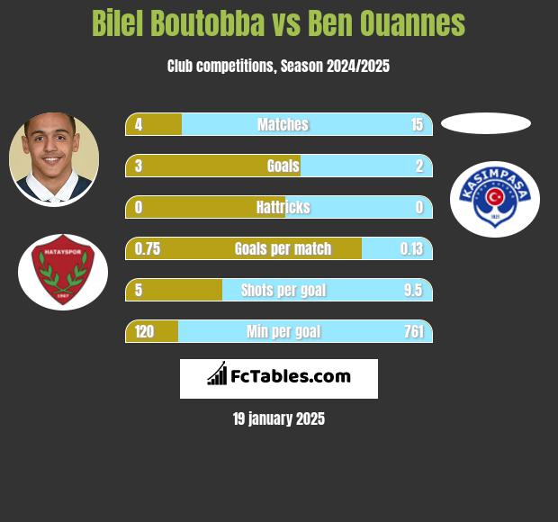 Bilel Boutobba vs Ben Ouannes h2h player stats