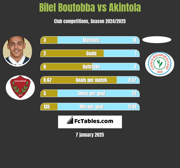 Bilel Boutobba vs Akintola h2h player stats