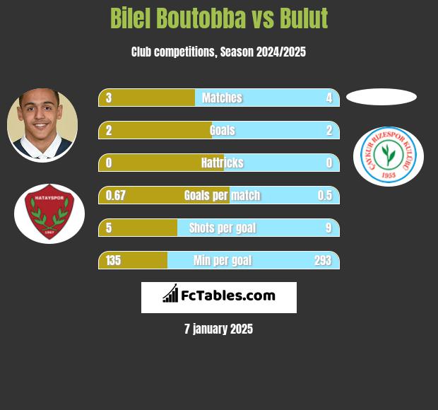 Bilel Boutobba vs Bulut h2h player stats