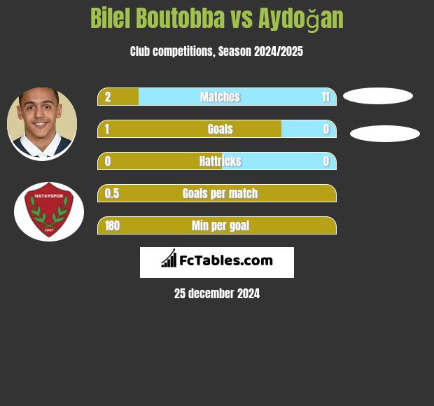 Bilel Boutobba vs Aydoğan h2h player stats