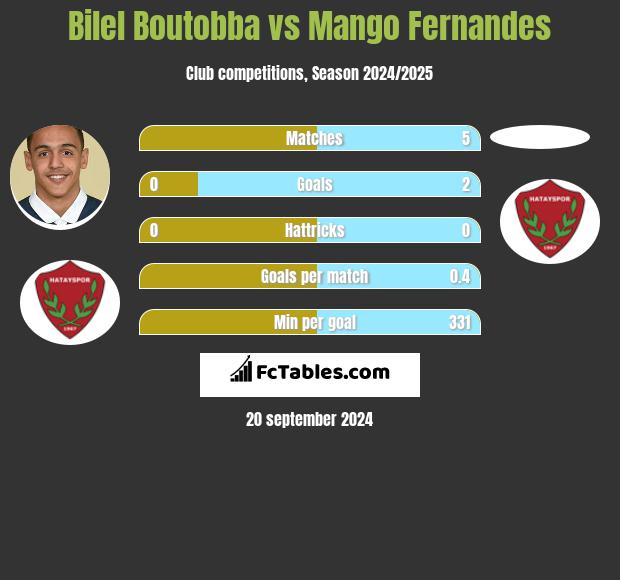 Bilel Boutobba vs Mango Fernandes h2h player stats