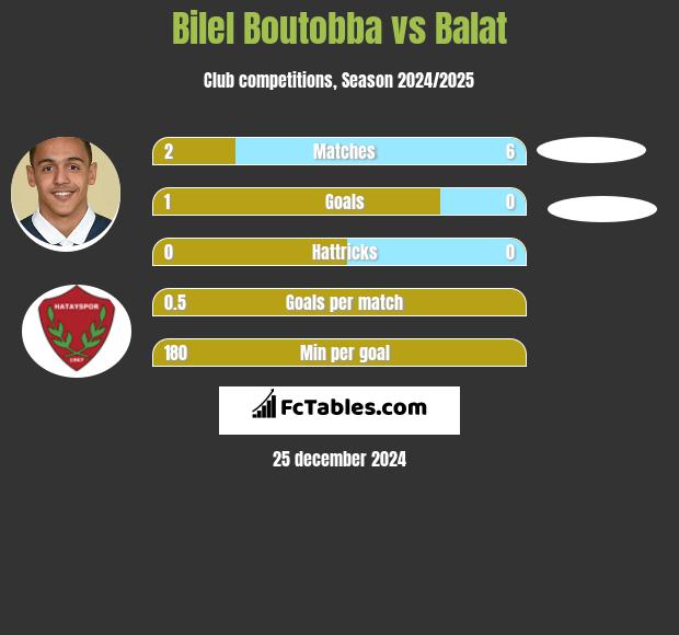 Bilel Boutobba vs Balat h2h player stats