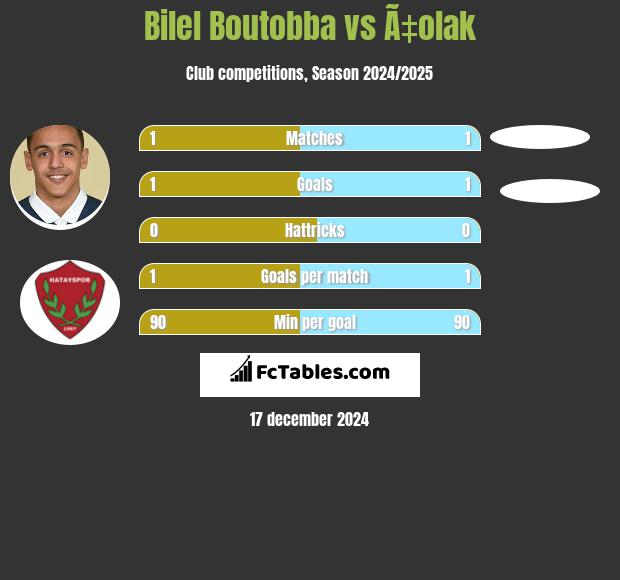 Bilel Boutobba vs Ã‡olak h2h player stats