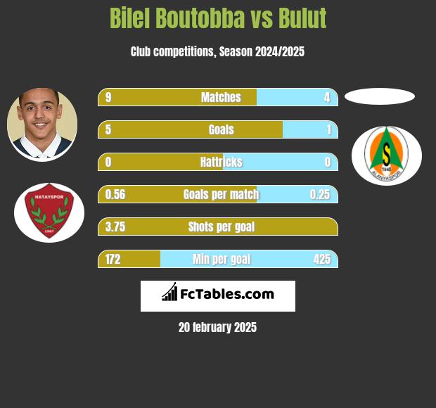 Bilel Boutobba vs Bulut h2h player stats