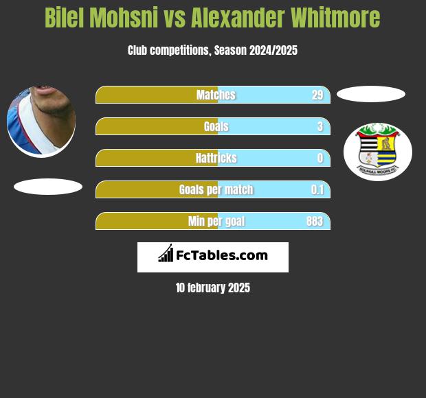 Bilel Mohsni vs Alexander Whitmore h2h player stats