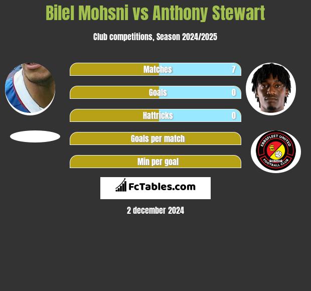 Bilel Mohsni vs Anthony Stewart h2h player stats