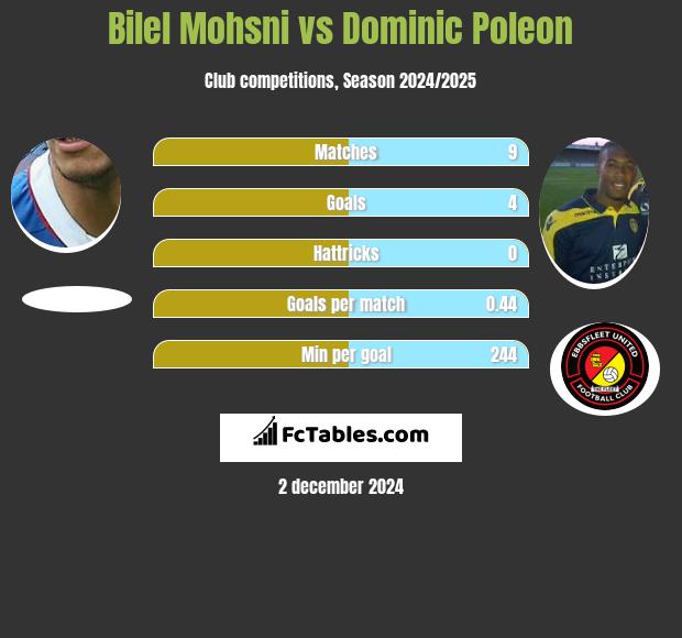 Bilel Mohsni vs Dominic Poleon h2h player stats