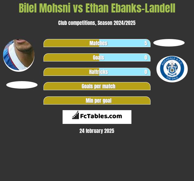 Bilel Mohsni vs Ethan Ebanks-Landell h2h player stats