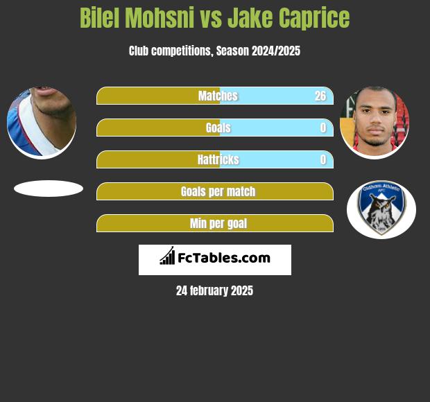 Bilel Mohsni vs Jake Caprice h2h player stats