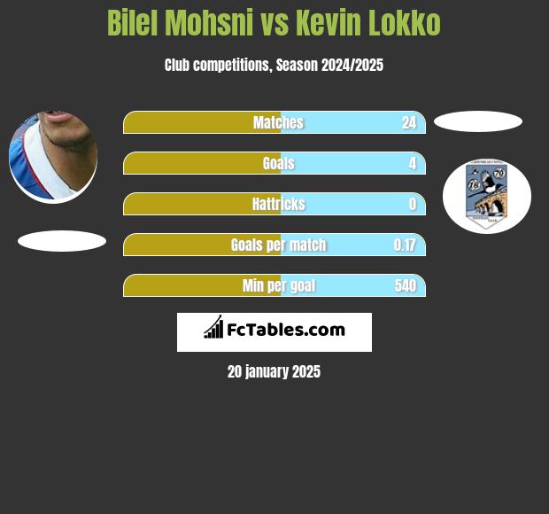 Bilel Mohsni vs Kevin Lokko h2h player stats