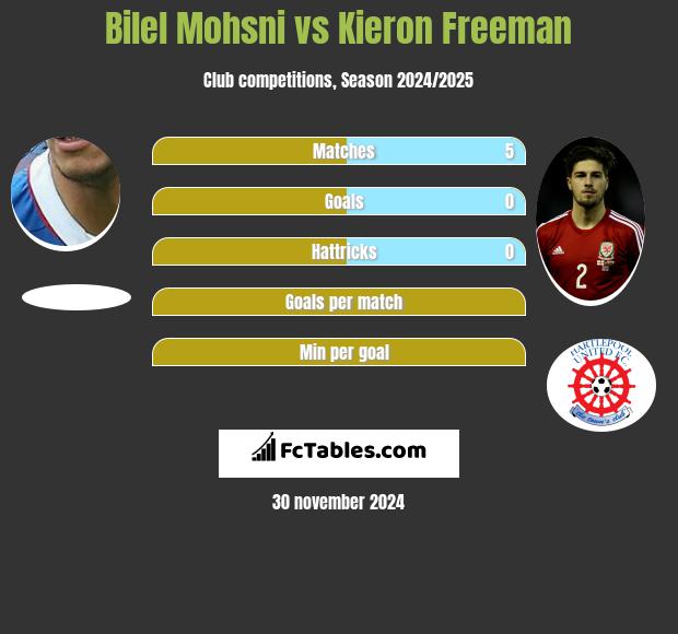 Bilel Mohsni vs Kieron Freeman h2h player stats