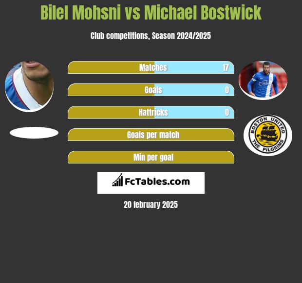 Bilel Mohsni vs Michael Bostwick h2h player stats