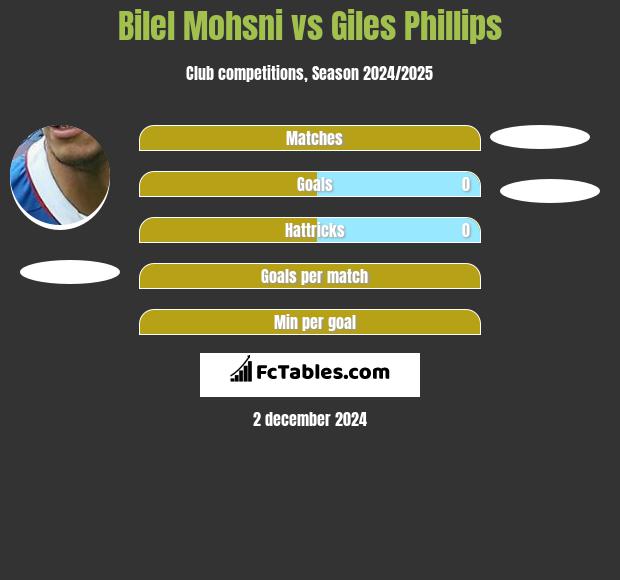 Bilel Mohsni vs Giles Phillips h2h player stats