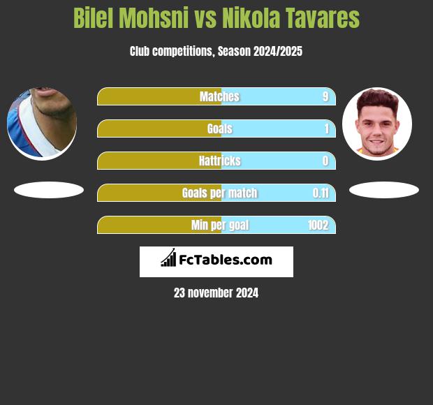 Bilel Mohsni vs Nikola Tavares h2h player stats