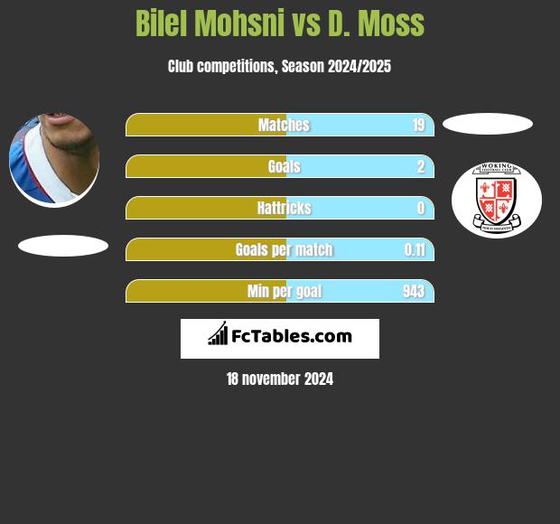 Bilel Mohsni vs D. Moss h2h player stats