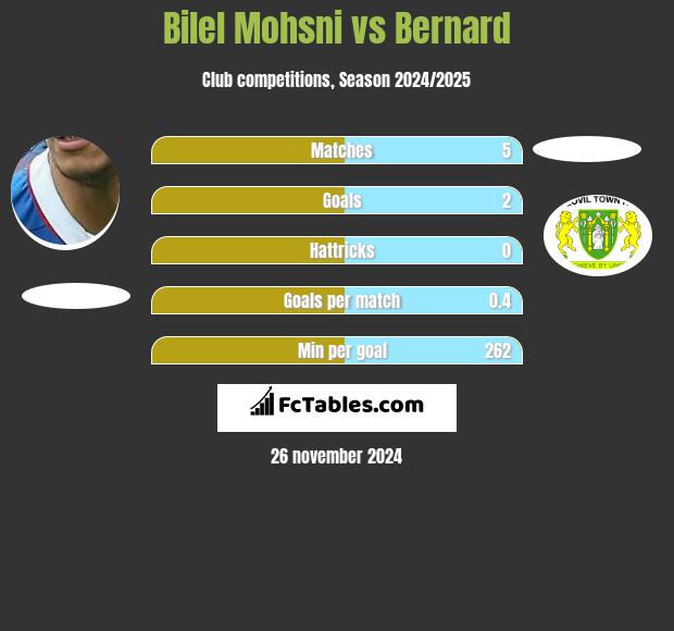 Bilel Mohsni vs Bernard h2h player stats