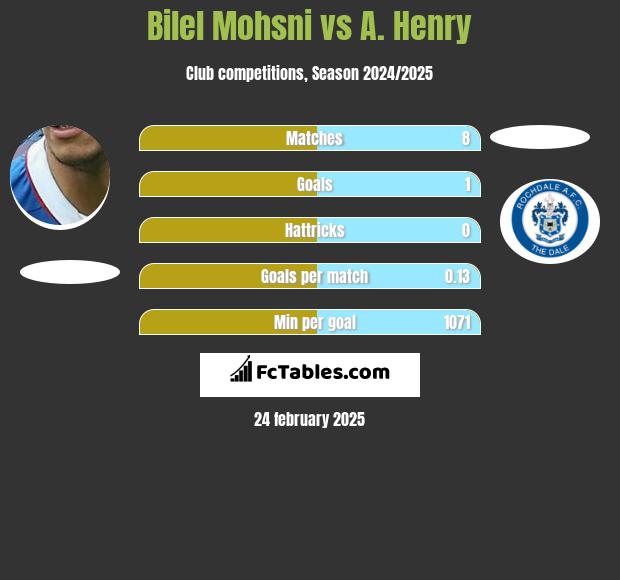 Bilel Mohsni vs A. Henry h2h player stats