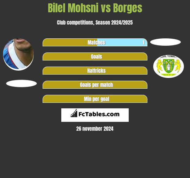 Bilel Mohsni vs Borges h2h player stats