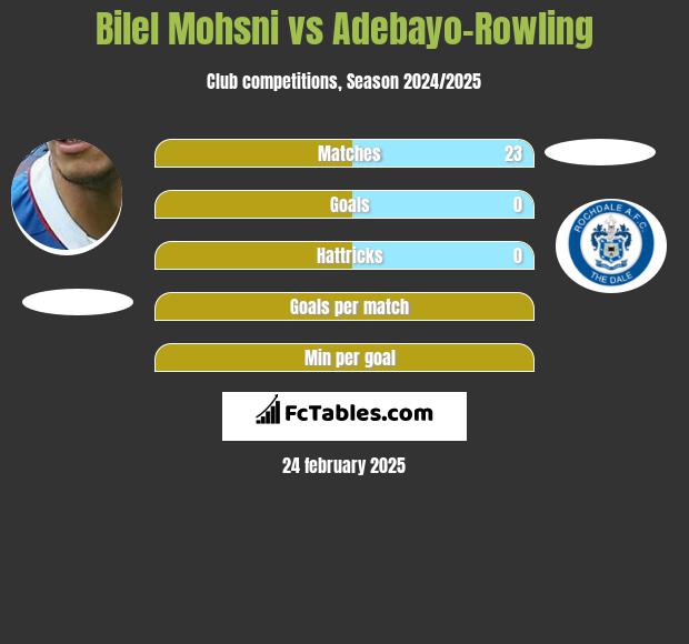 Bilel Mohsni vs Adebayo-Rowling h2h player stats