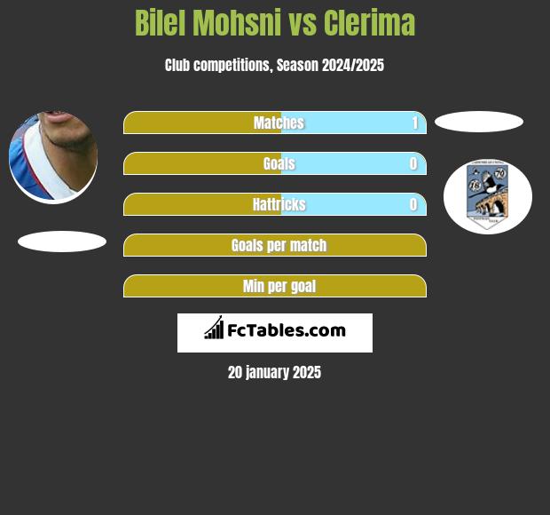 Bilel Mohsni vs Clerima h2h player stats