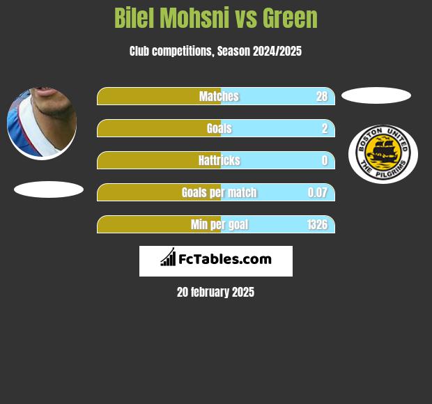 Bilel Mohsni vs Green h2h player stats