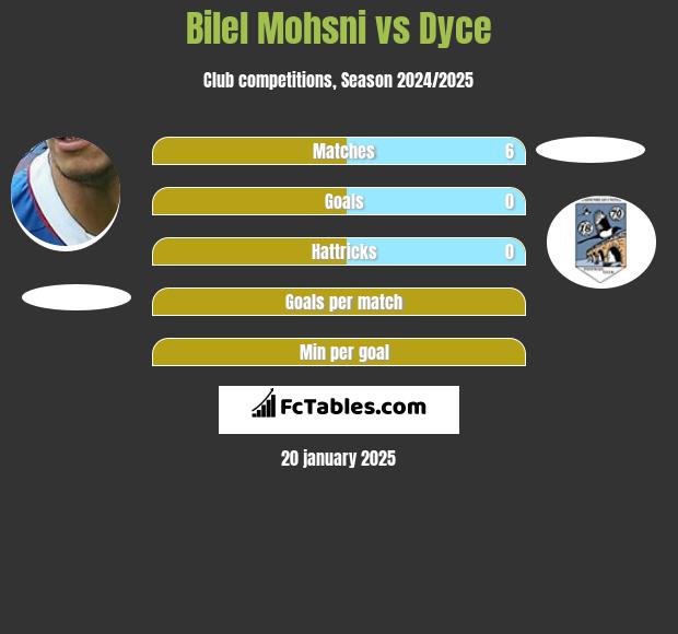 Bilel Mohsni vs Dyce h2h player stats