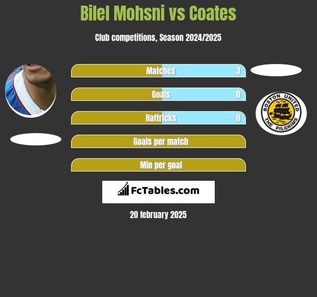 Bilel Mohsni vs Coates h2h player stats