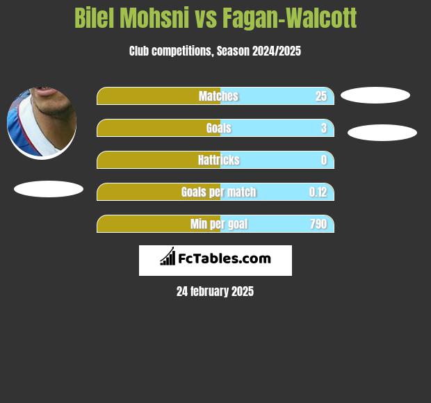 Bilel Mohsni vs Fagan-Walcott h2h player stats