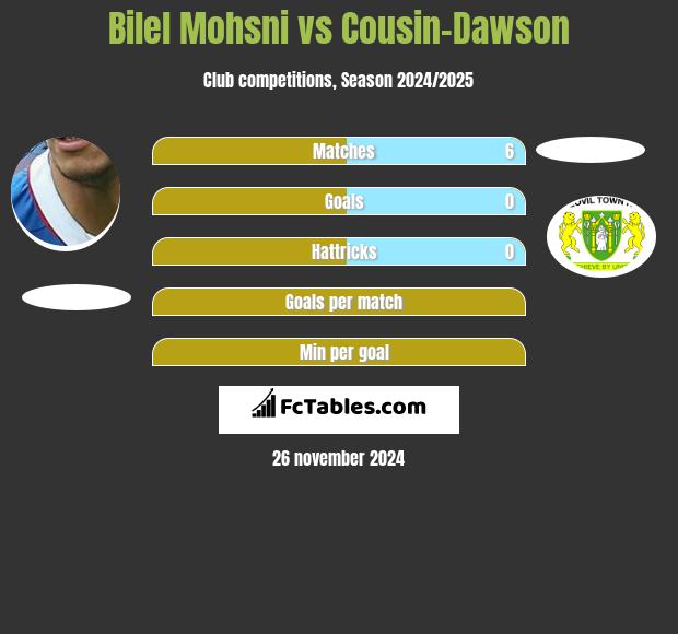 Bilel Mohsni vs Cousin-Dawson h2h player stats