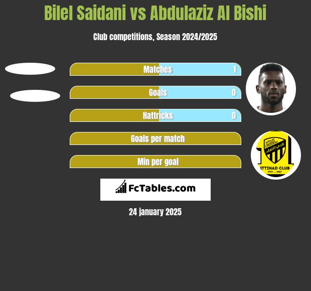 Bilel Saidani vs Abdulaziz Al Bishi h2h player stats