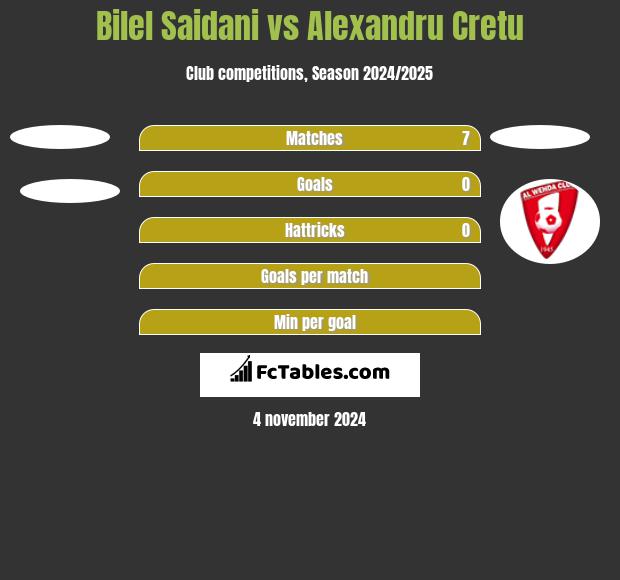 Bilel Saidani vs Alexandru Cretu h2h player stats