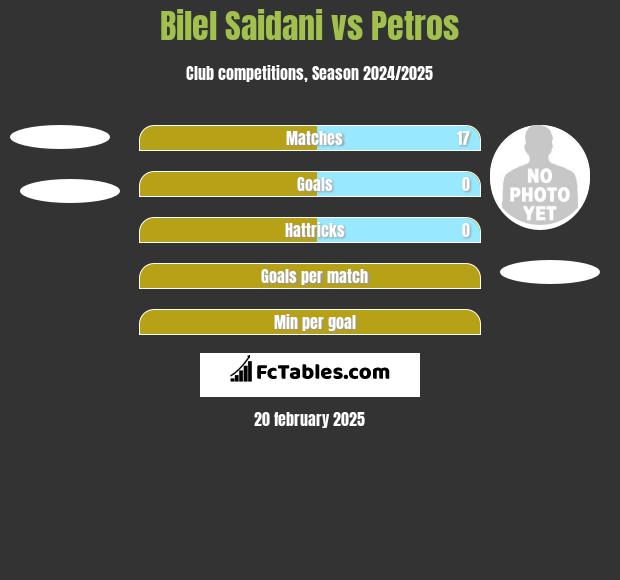 Bilel Saidani vs Petros h2h player stats