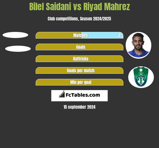 Bilel Saidani vs Riyad Mahrez h2h player stats