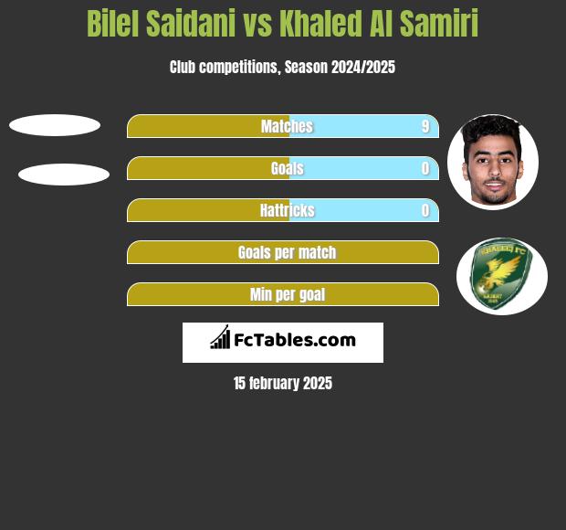 Bilel Saidani vs Khaled Al Samiri h2h player stats