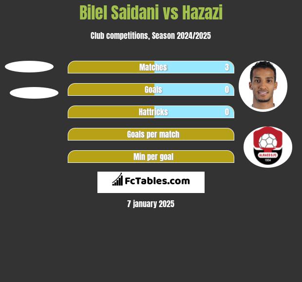 Bilel Saidani vs Hazazi h2h player stats