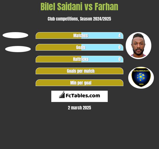 Bilel Saidani vs Farhan h2h player stats