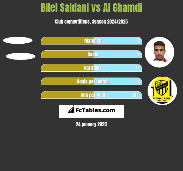 Bilel Saidani vs Al Ghamdi h2h player stats