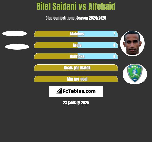 Bilel Saidani vs Alfehaid h2h player stats