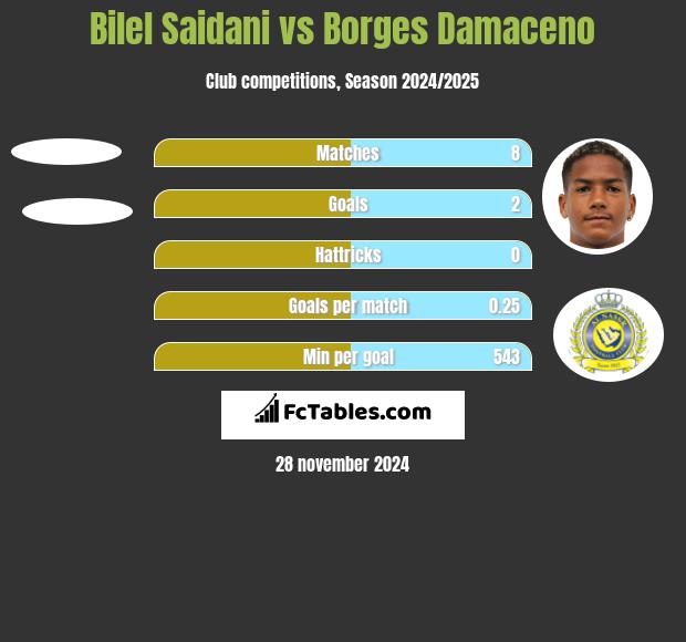 Bilel Saidani vs Borges Damaceno h2h player stats