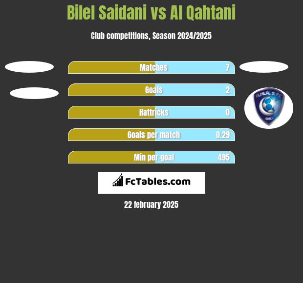 Bilel Saidani vs Al Qahtani h2h player stats