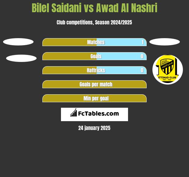 Bilel Saidani vs Awad Al Nashri h2h player stats