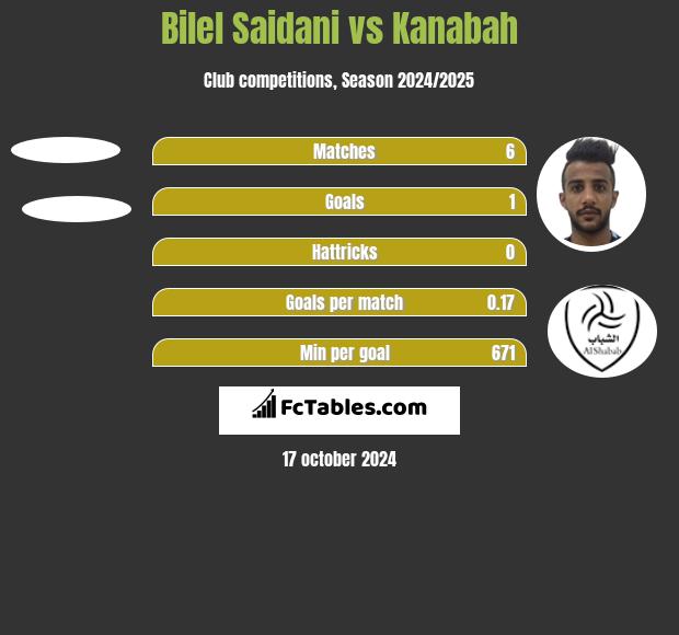 Bilel Saidani vs Kanabah h2h player stats