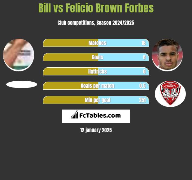 Bill vs Felicio Brown Forbes h2h player stats