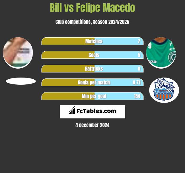 Bill vs Felipe Macedo h2h player stats