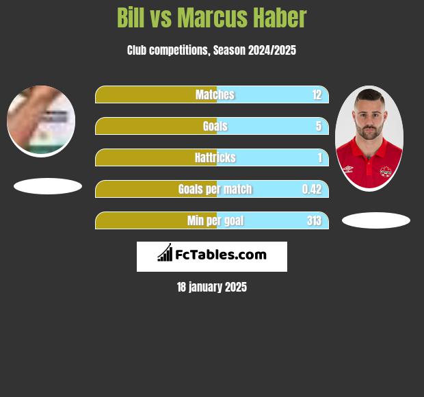 Bill vs Marcus Haber h2h player stats