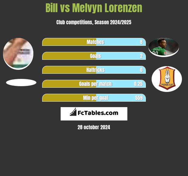 Bill vs Melvyn Lorenzen h2h player stats