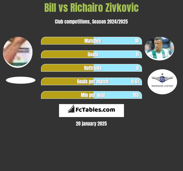 Bill vs Richairo Zivkovic h2h player stats