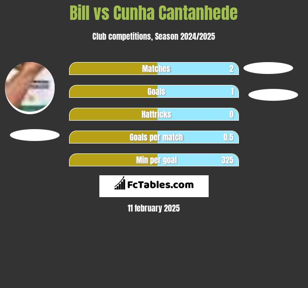 Bill vs Cunha Cantanhede h2h player stats